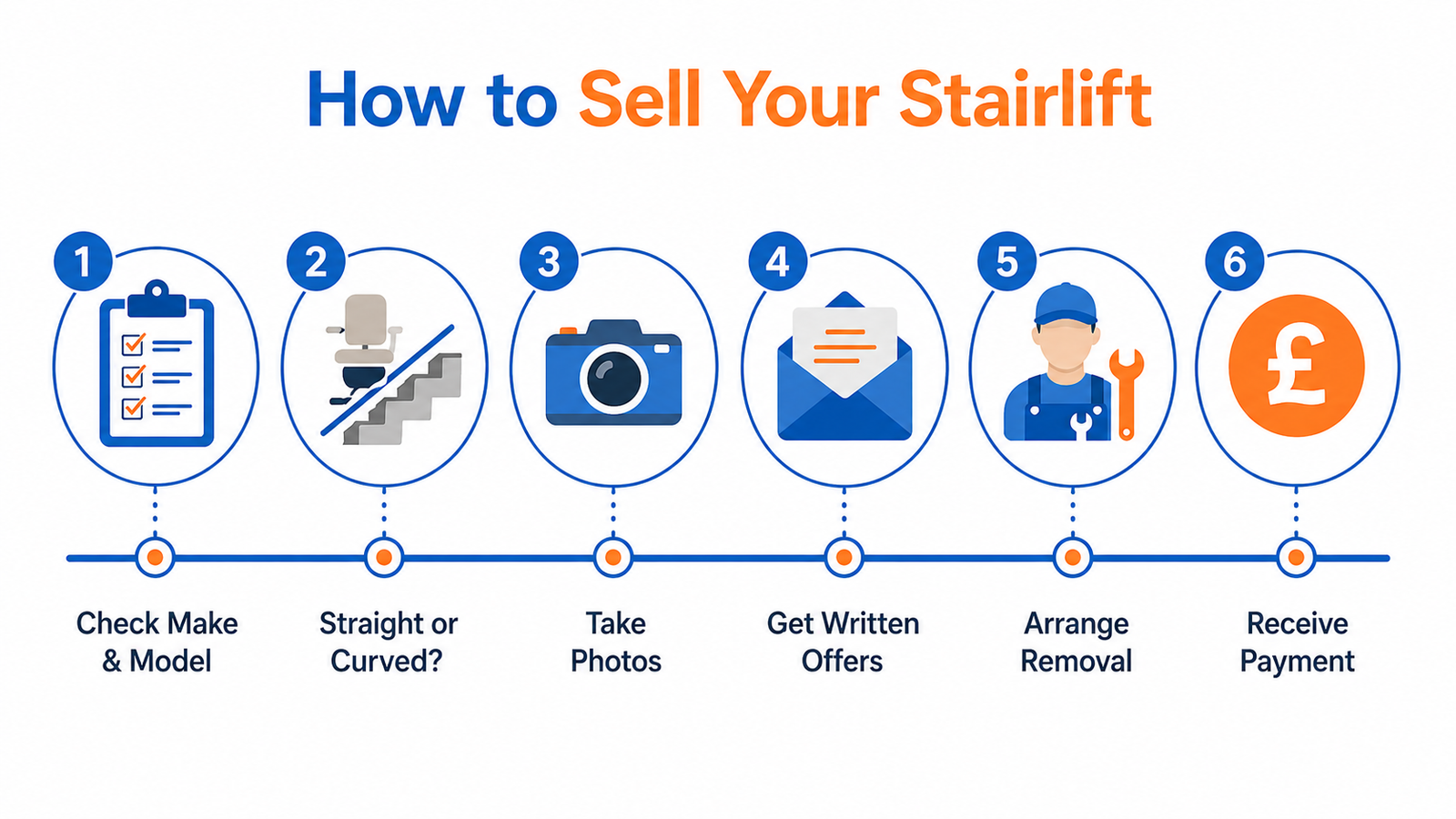 Six-step process for selling a stairlift: identify make and model, confirm straight or curved, take photos, get written offers, confirm removal terms, schedule professional removal