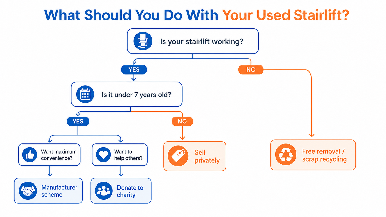 Decision flowchart showing five options for selling or disposing of an unwanted stairlift in the UK