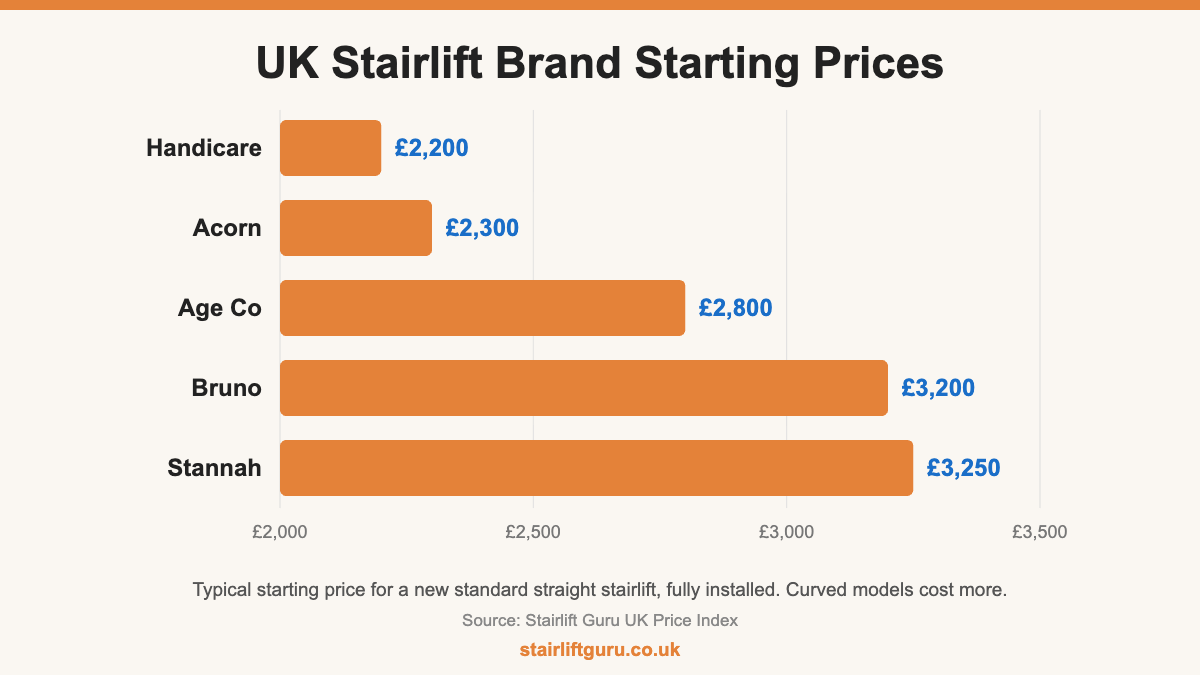 UK stairlift brand starting prices for straight models: Handicare, Acorn, Age Co, Bruno and Stannah