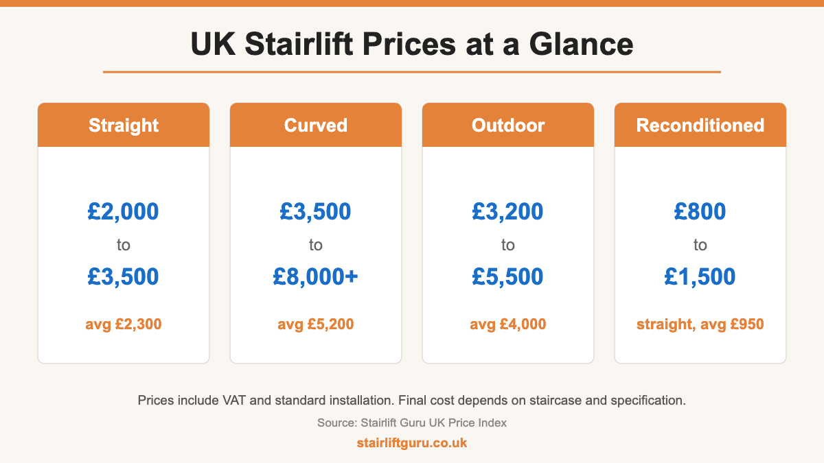 UK stairlift prices at a glance: straight, curved, outdoor and reconditioned cost ranges